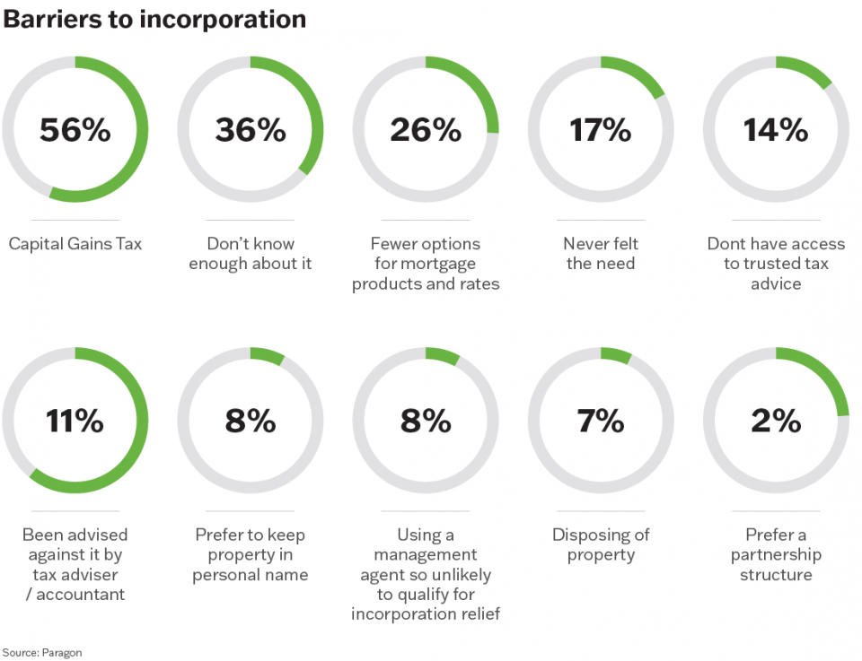 Barriers to Incorporation