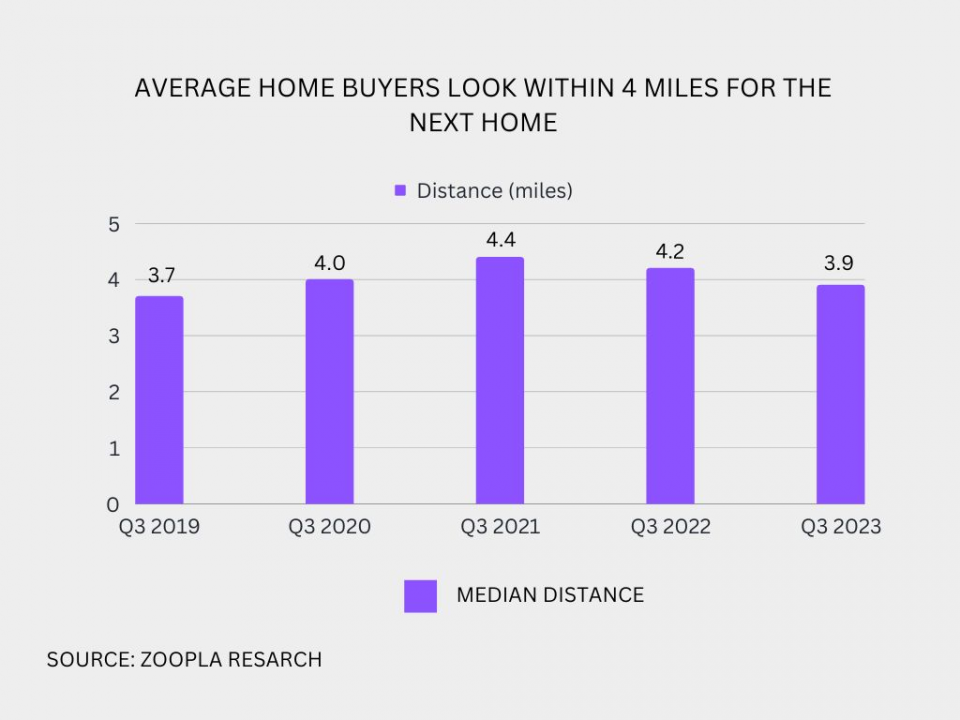 Zoopla Research