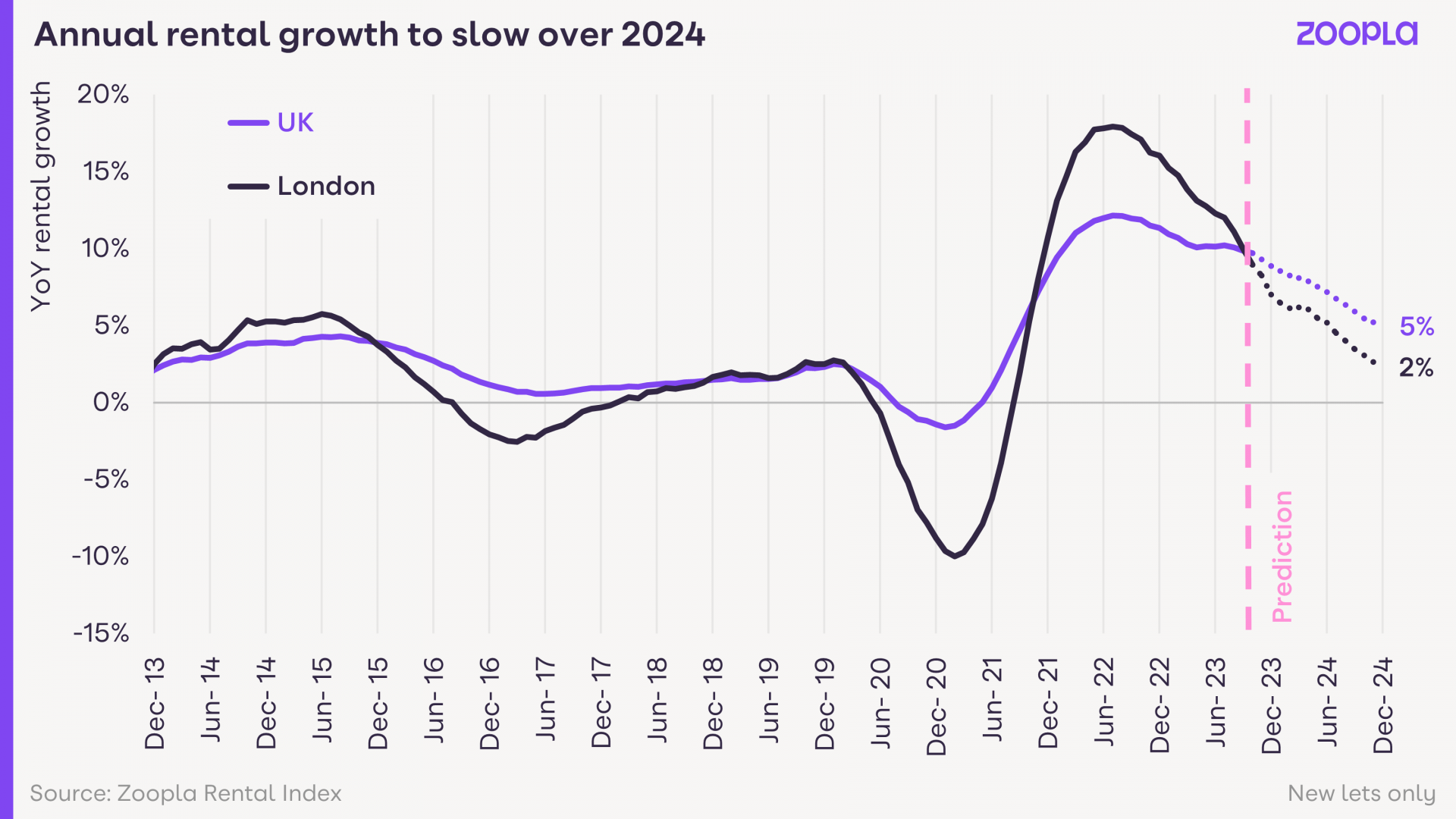 Annual Rental Growth to Slow Over 2024