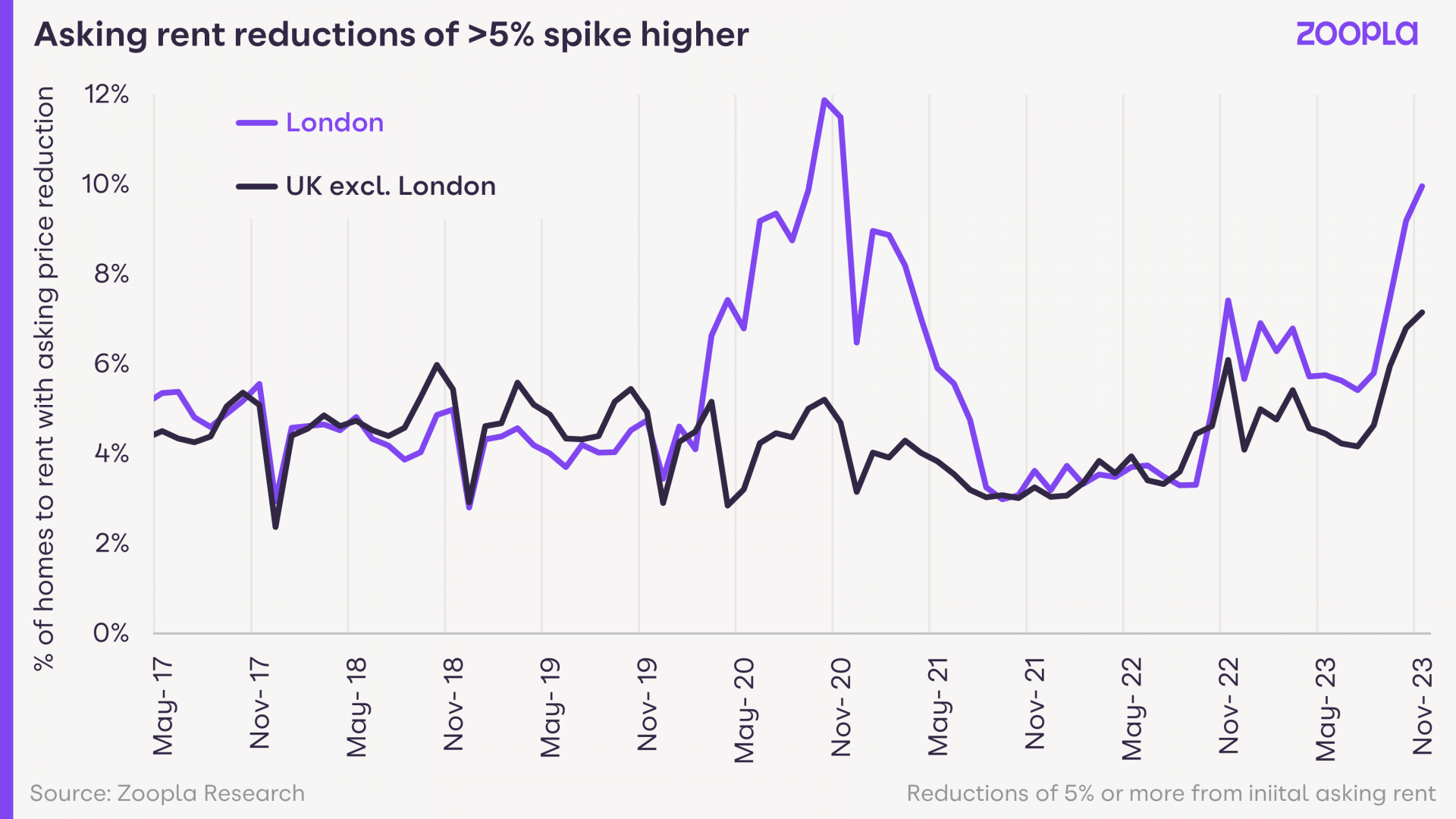 Asking rent reductions of 5pct spike higher