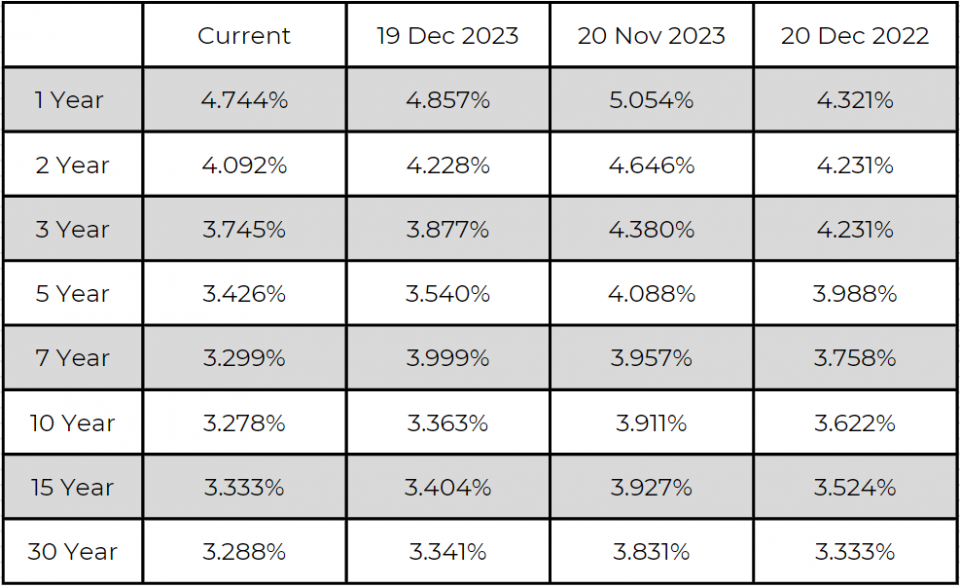 swap rates