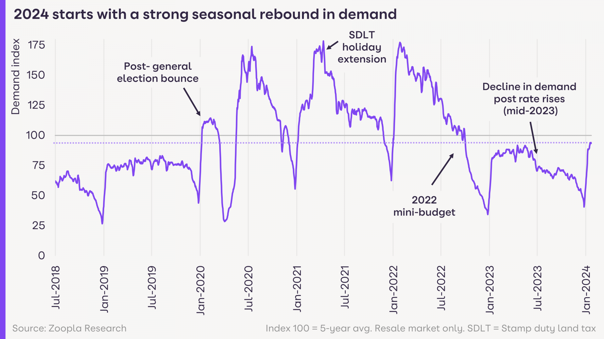 2024 starts with a strong seasonal rebound in demand