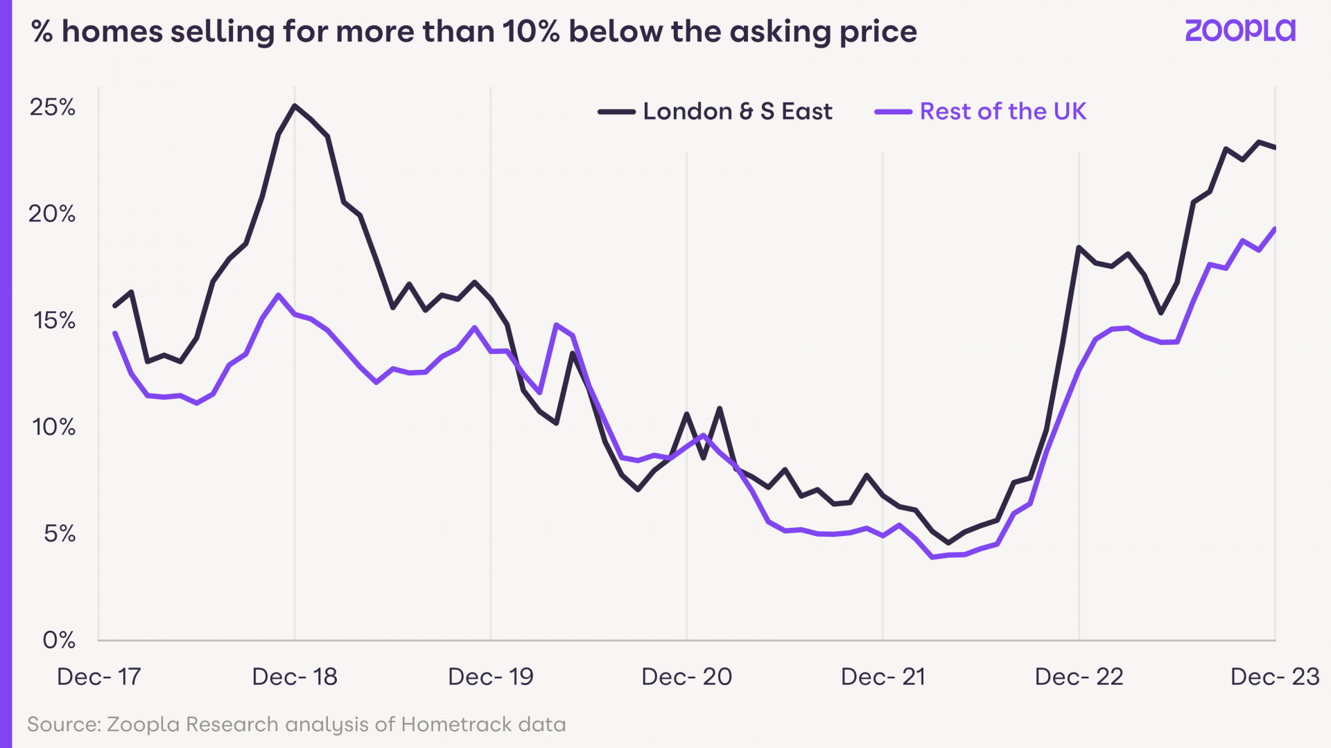 homes selling for more than 10 below the asking price