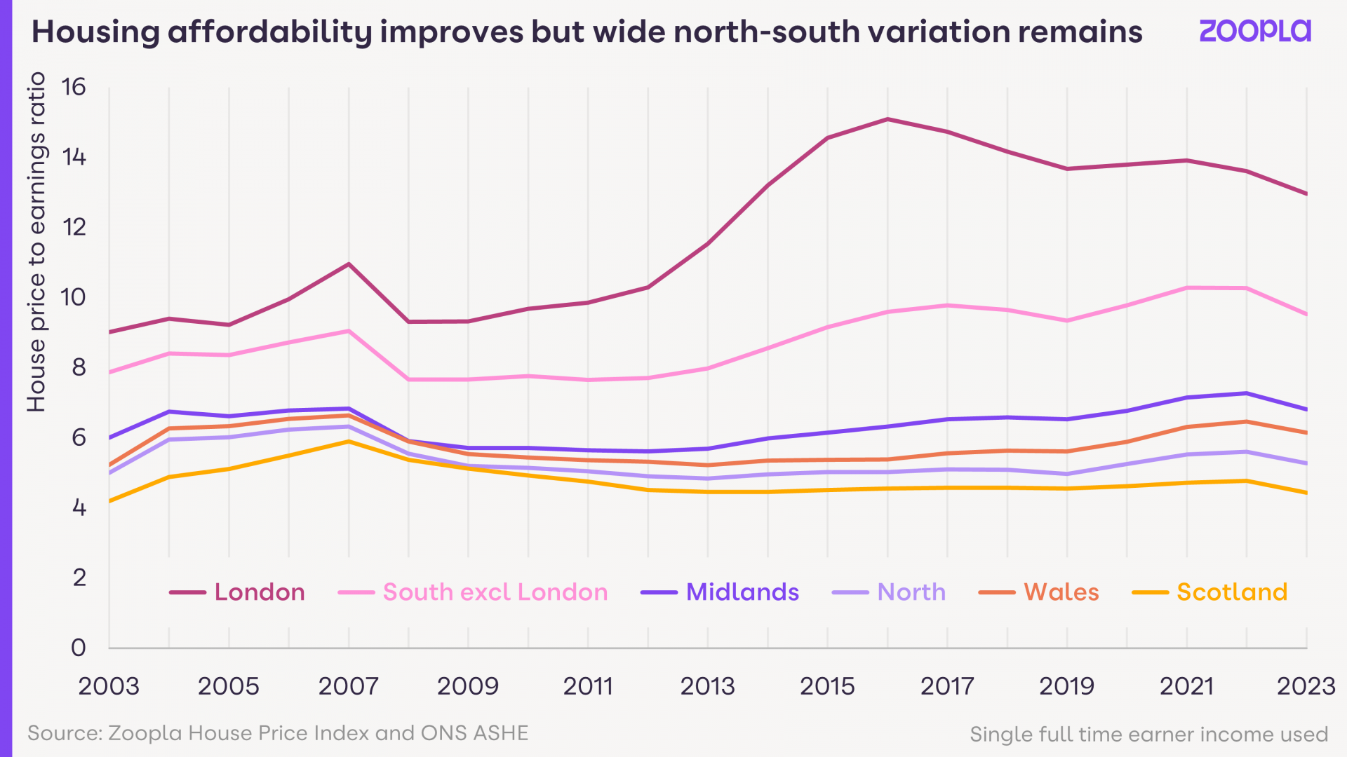 housing affordability improves but wide north south variation remains