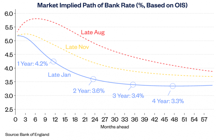 bank rate path jan24