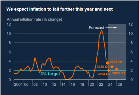 Bank of England projection