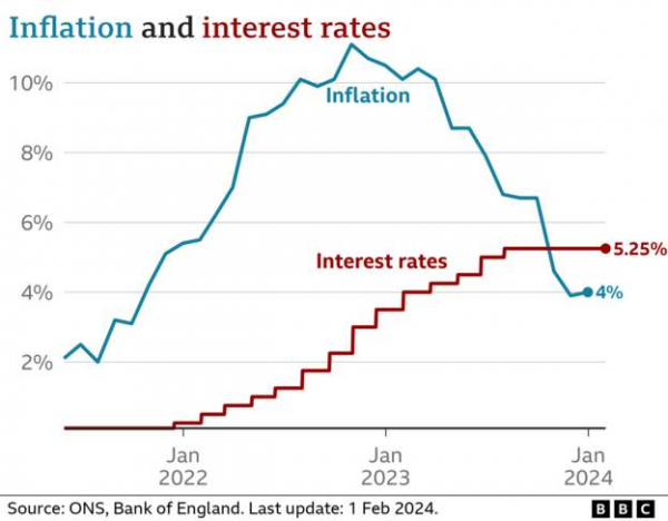 Inflation and Interest Rates