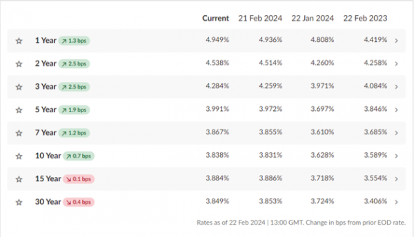 swap rates 22/02/24