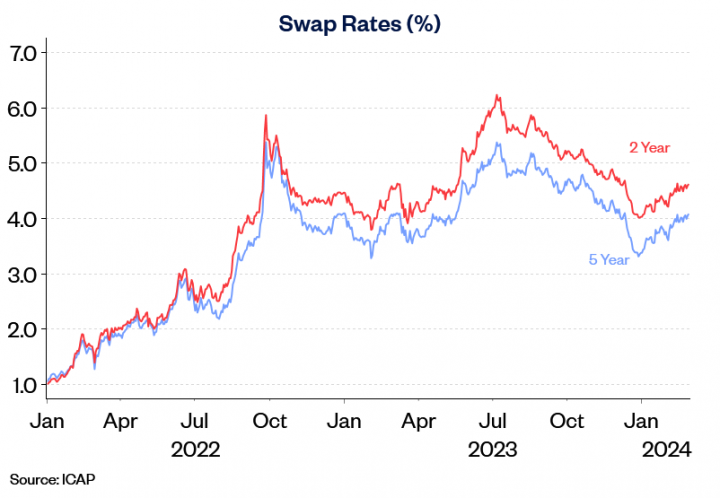 swap rates feb24